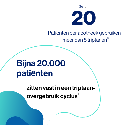 Bijna 20.000 patiënten zitten vast in een triptaan cyclus