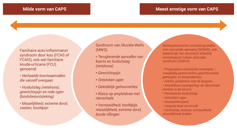 Mogelijke symptomen van CAPS